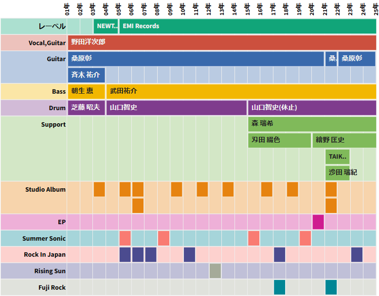 RADWIMPSをデータベース化して分析【評価・ライブセトリ】 - tm-808