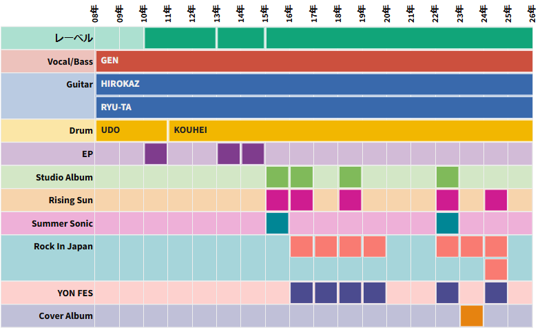 04 Limited Sazabysをデータベース化【ライブセトリまとめ・分析