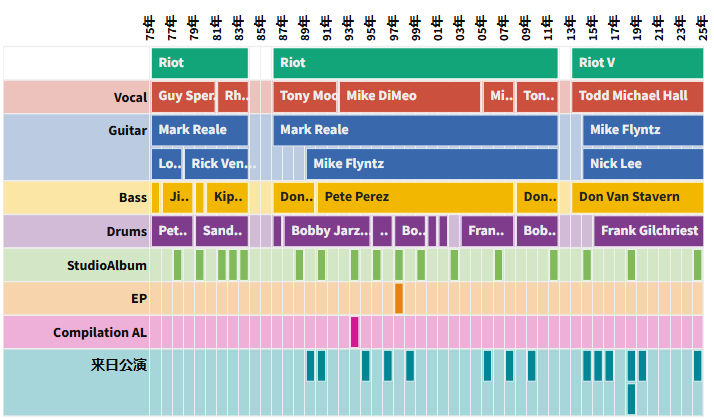 メタルバンドRiot Vをデータベース化して分析【評価・セットリストまとめ】 - tm-808
